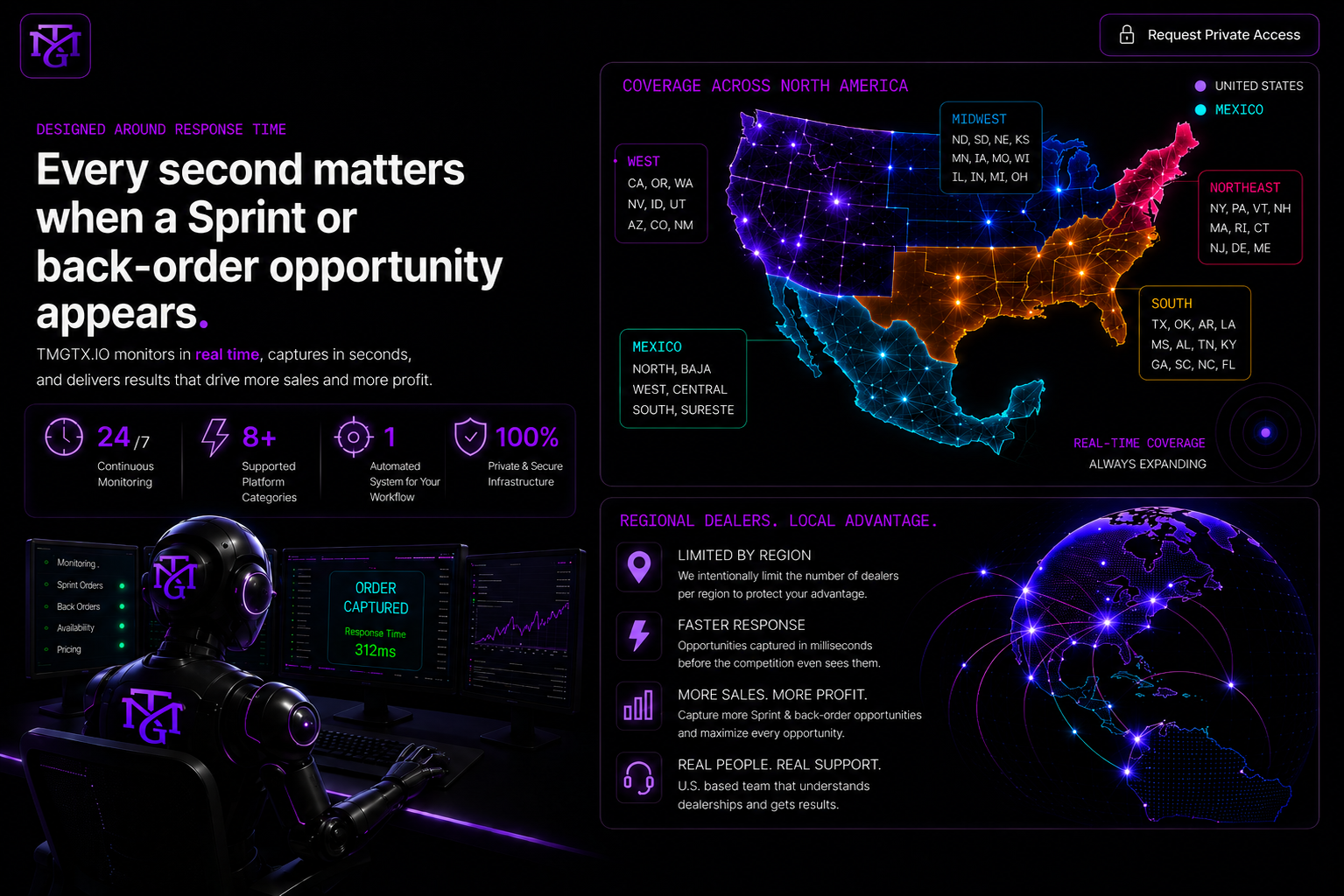 TMGTX.IO dealership automation response-time dashboard showing continuous monitoring, a robotic operator, color-coded United States and Mexico coverage regions, and regional dealer advantages.